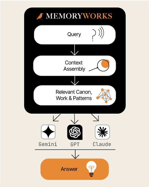 Context assembly: query to relevant canon, work, and patterns, to any model