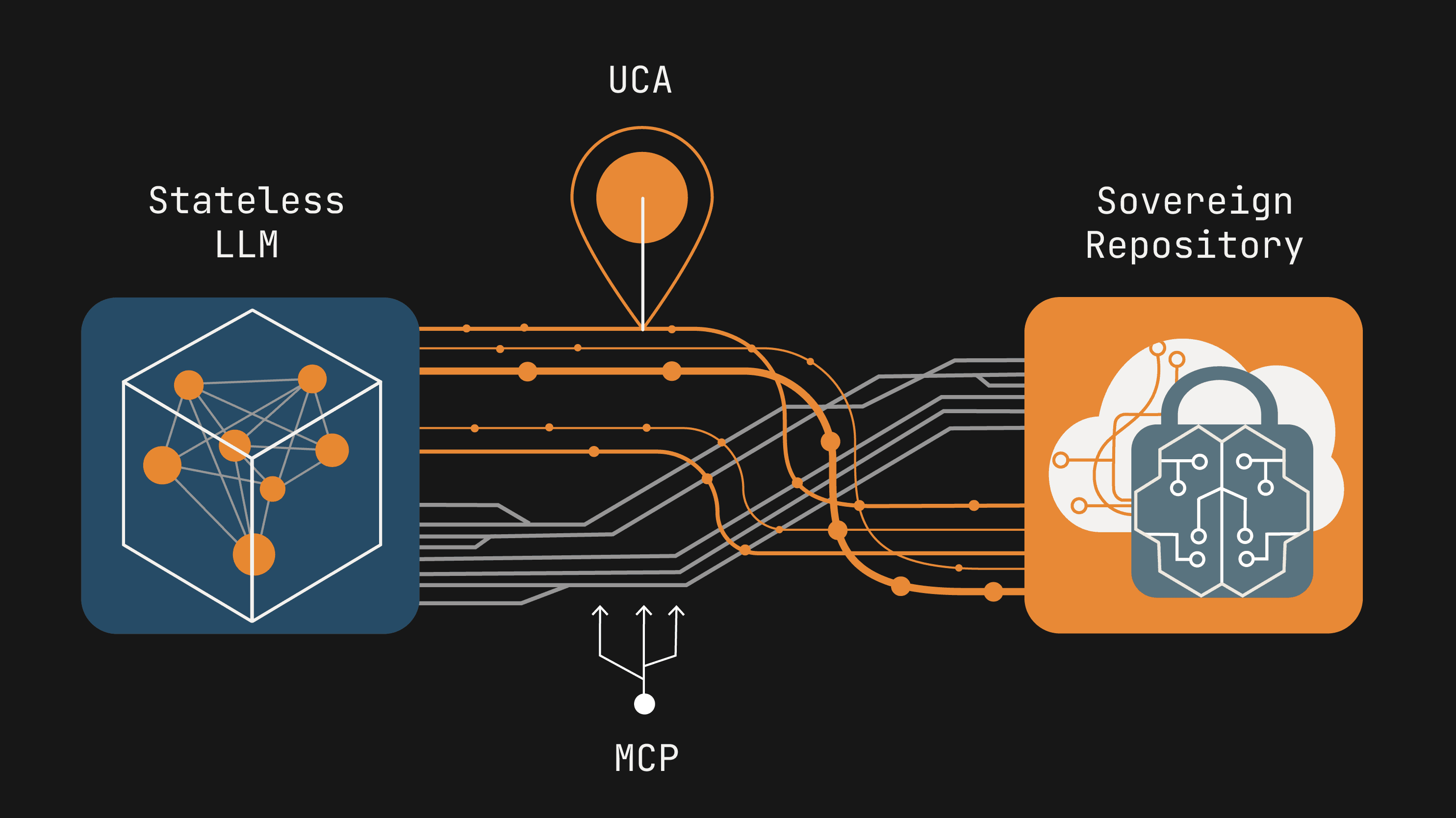 Starling's architecture: a stateless LLM drawing on a sovereign repository, addressed by UCA and carried by MCP