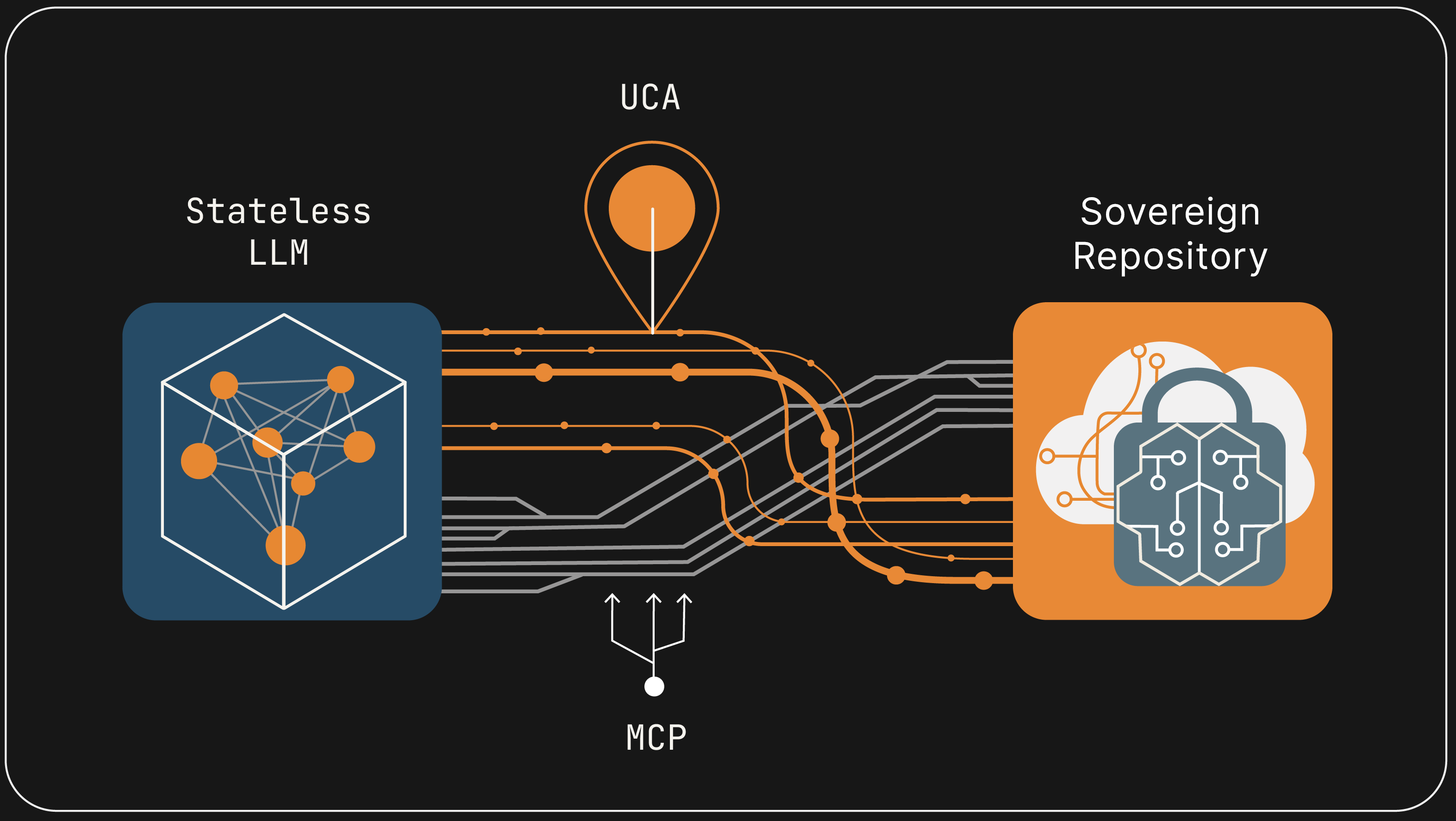 DLM equation — Stateless LLM × MCP × UCA × Sovereign Repository = DLM